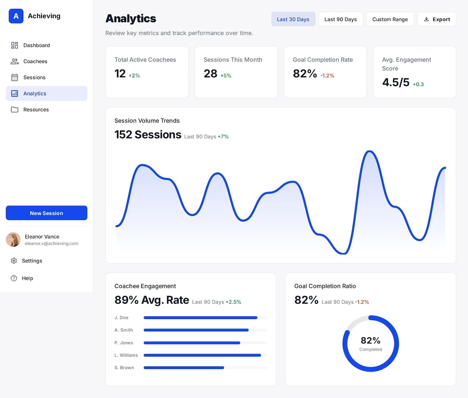 Comprehensive coaching analytics dashboard showing engagement metrics and goal completion rates